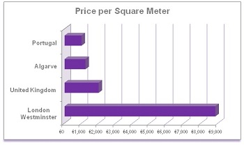 Meravista Portugal property price chart comparison