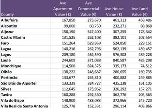 Property Data May Algarve Portugal