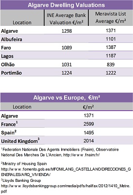 Algarve Portugal Property Valuations