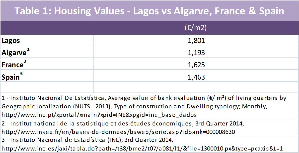 Table 1 Lagos Housing Values