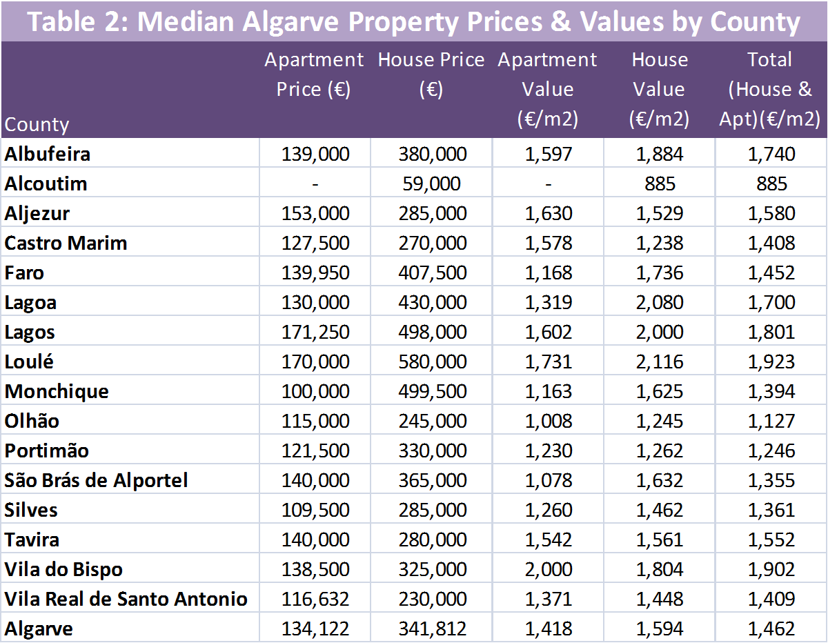Algarve Median Housing Prices Table