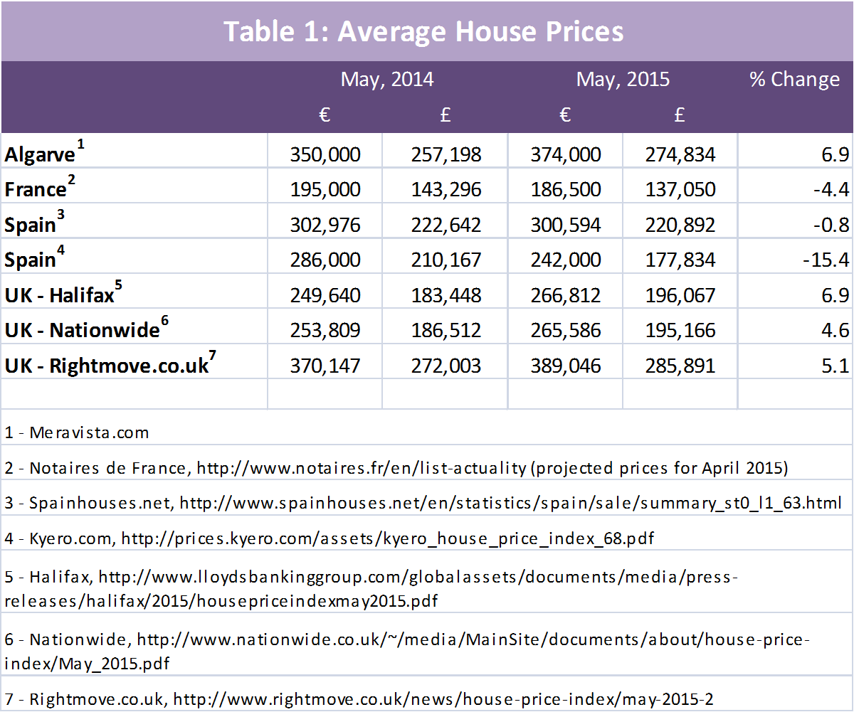 Table 1 Average Algarve House Prices