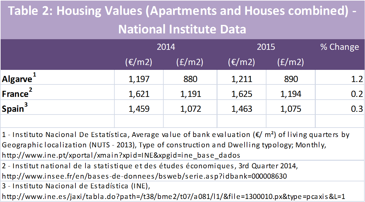 Table 2 Algarve Housing Values NIS data
