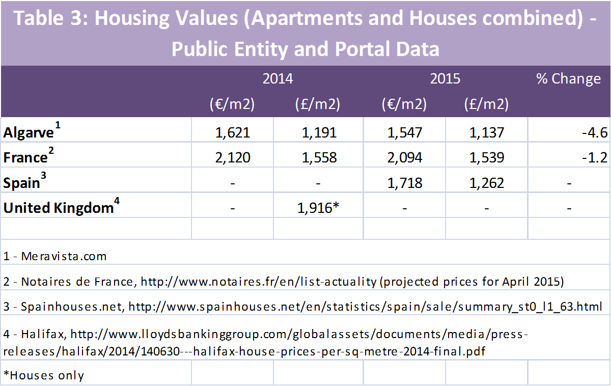 Table 3 Algarve Housing Values Portal Data