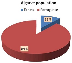 Algarve Expat Chart Portugal