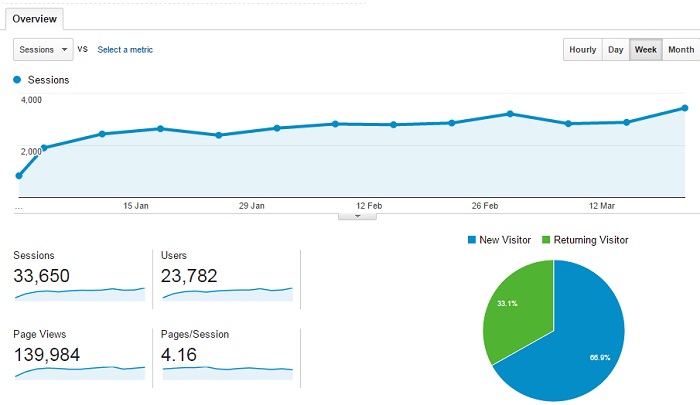 Meravista 2015 Q1 session and page analytics