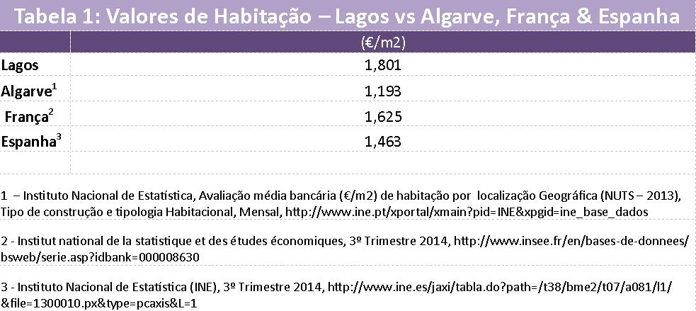 Table 1 Valores de Habitacao - Lagos v Algarve, Franca e Espanha