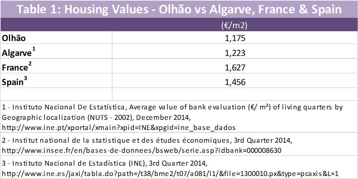 Housing Values Olhao Algarve France Spain