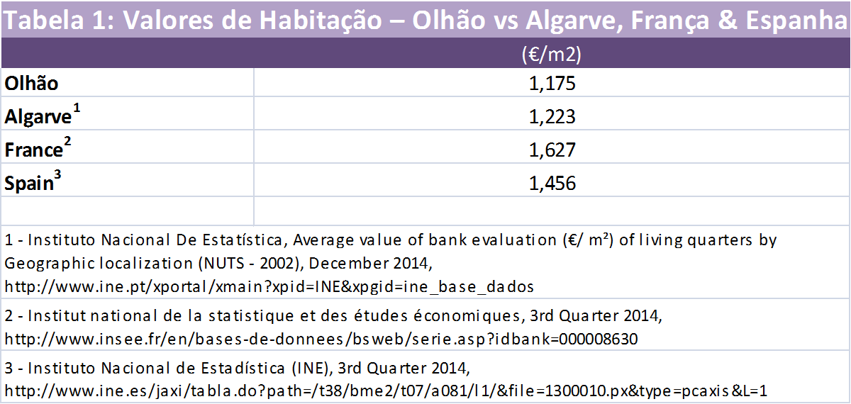 Valores de Habitação – Olhão vs Algarve, França & Espanha