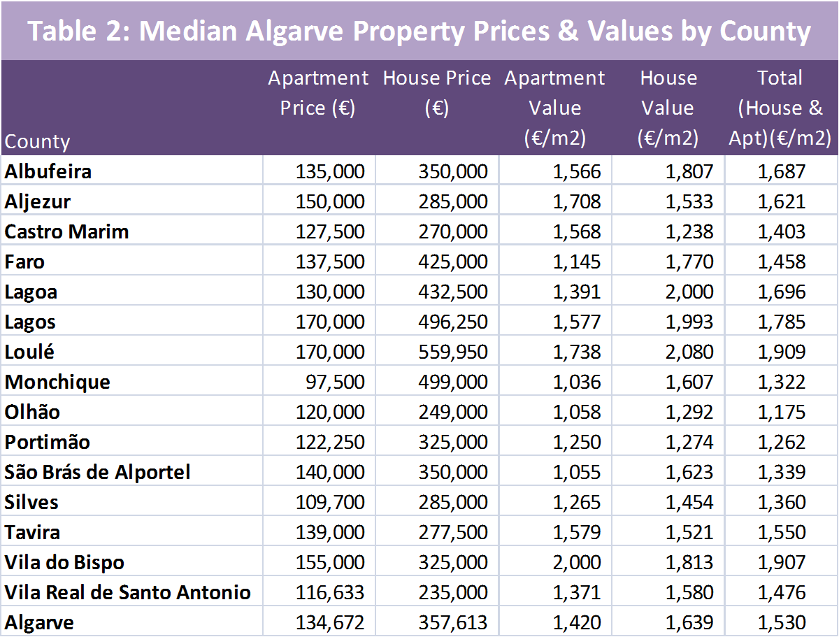 Median Algarve Housing Prices