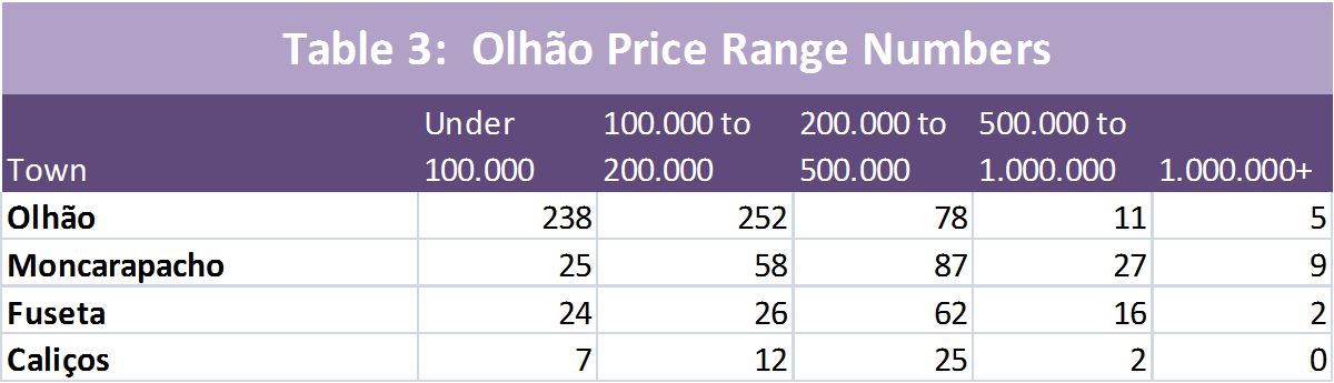 House under 200000 in Olhao